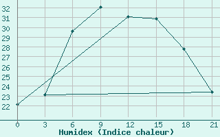 Courbe de l'humidex pour Tihvin