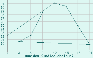 Courbe de l'humidex pour Mozyr