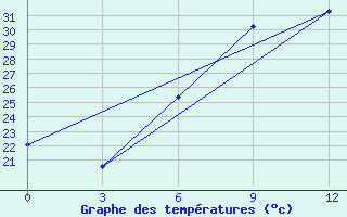 Courbe de tempratures pour Voi