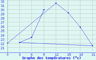 Courbe de tempratures pour Dzangeldy