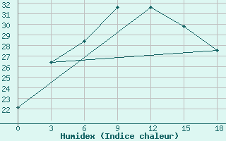 Courbe de l'humidex pour Khudjand