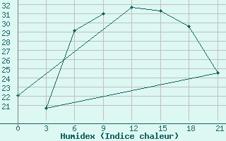 Courbe de l'humidex pour Kingisepp