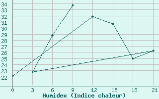 Courbe de l'humidex pour Yerevan Zvartnots