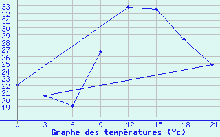 Courbe de tempratures pour Kasserine