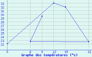 Courbe de tempratures pour Benina