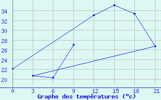 Courbe de tempratures pour Kasserine