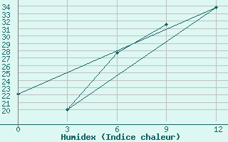 Courbe de l'humidex pour Kornesty