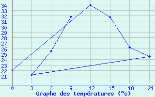 Courbe de tempratures pour Primorsko-Ahtarsk