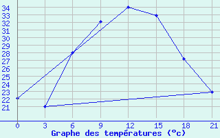 Courbe de tempratures pour Kherson