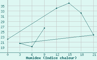 Courbe de l'humidex pour Beja / B. Aerea