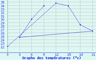 Courbe de tempratures pour Niznij Novgorod