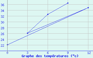 Courbe de tempratures pour Saravan