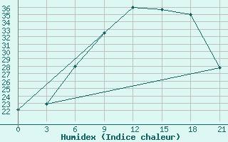 Courbe de l'humidex pour Uzhhorod