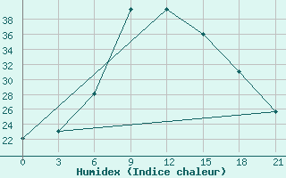 Courbe de l'humidex pour Sallum Plateau