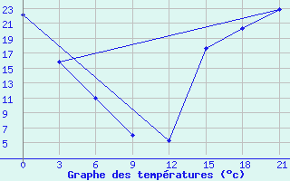 Courbe de tempratures pour Black Diamond