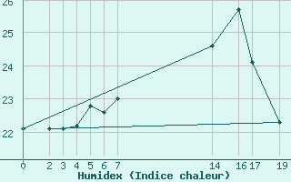 Courbe de l'humidex pour le bateau KABL