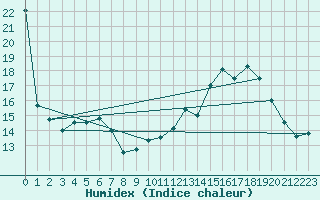 Courbe de l'humidex pour Tours (37)