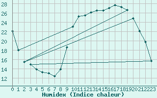 Courbe de l'humidex pour Bergerac (24)