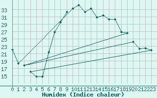 Courbe de l'humidex pour Grazzanise