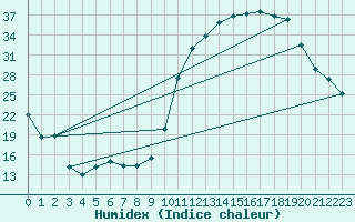 Courbe de l'humidex pour Herbault (41)