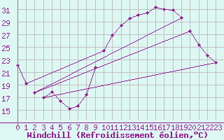 Courbe du refroidissement olien pour Saint-Quentin (02)