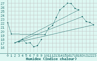 Courbe de l'humidex pour Lige Bierset (Be)