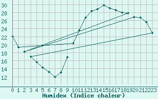 Courbe de l'humidex pour La Baeza (Esp)