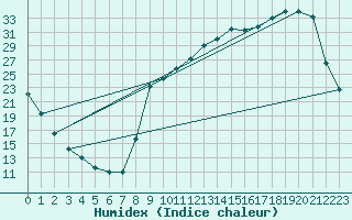 Courbe de l'humidex pour Anglars St-Flix(12)