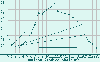 Courbe de l'humidex pour Lilienfeld / Sulzer