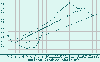 Courbe de l'humidex pour Ambrieu (01)