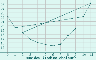 Courbe de l'humidex pour Madrid / Retiro (Esp)