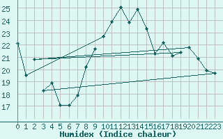 Courbe de l'humidex pour Montpellier (34)