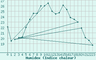 Courbe de l'humidex pour Frankfort (All)