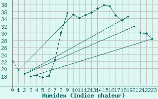 Courbe de l'humidex pour Figari (2A)