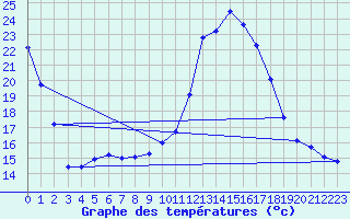 Courbe de tempratures pour Die (26)