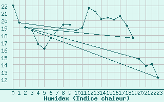 Courbe de l'humidex pour Kyritz