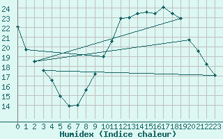 Courbe de l'humidex pour Villacoublay (78)