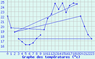 Courbe de tempratures pour Charmant (16)