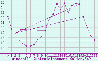 Courbe du refroidissement olien pour Charmant (16)