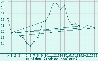 Courbe de l'humidex pour Viana Do Castelo-Chafe