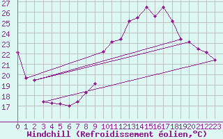 Courbe du refroidissement olien pour Leucate (11)