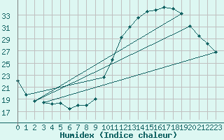 Courbe de l'humidex pour Saint-Nazaire (44)