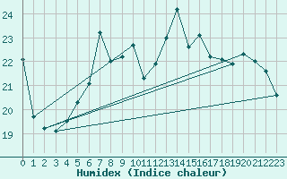 Courbe de l'humidex pour Ullensvang Forsoks.