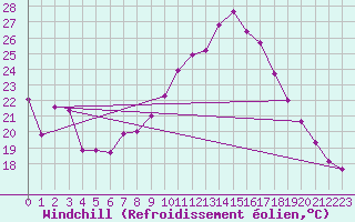 Courbe du refroidissement olien pour Portalegre