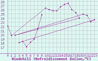 Courbe du refroidissement olien pour Cap Cpet (83)