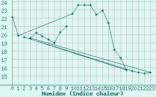 Courbe de l'humidex pour Tat