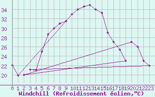 Courbe du refroidissement olien pour Elazig