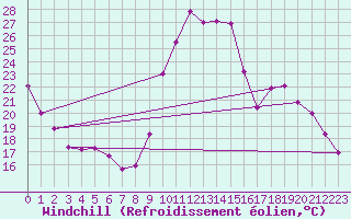 Courbe du refroidissement olien pour Bagnres-de-Luchon (31)