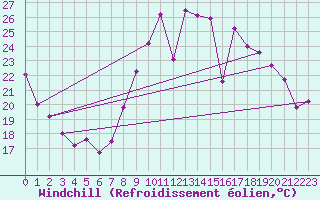 Courbe du refroidissement olien pour Chambry / Aix-Les-Bains (73)