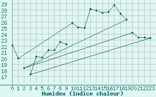 Courbe de l'humidex pour Caceres